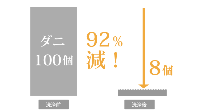ダニ洗浄試験