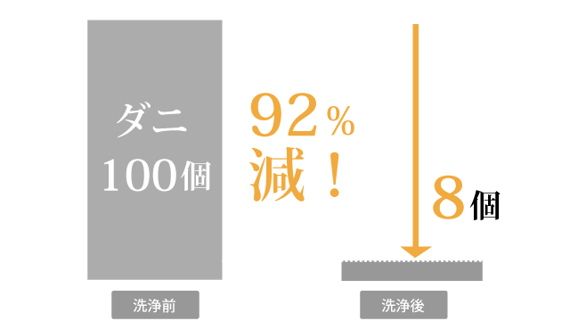 ダニ洗浄試験